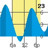 Tide chart for Altoona, Columbia River, Washington on 2021/08/23