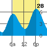Tide chart for Altoona, Columbia River, Washington on 2021/08/28