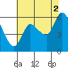 Tide chart for Altoona, Columbia River, Washington on 2021/08/2