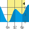 Tide chart for Altoona, Columbia River, Washington on 2021/08/4