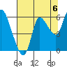 Tide chart for Altoona, Columbia River, Washington on 2021/08/6