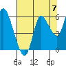Tide chart for Altoona, Columbia River, Washington on 2021/08/7