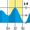 Tide chart for Columbia River, Altoona, Washington on 2022/02/14