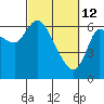 Tide chart for Columbia River, Altoona, Washington on 2022/03/12