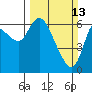 Tide chart for Columbia River, Altoona, Washington on 2022/03/13