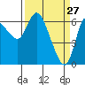 Tide chart for Columbia River, Altoona, Washington on 2022/03/27