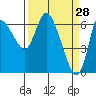 Tide chart for Columbia River, Altoona, Washington on 2022/03/28