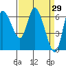 Tide chart for Columbia River, Altoona, Washington on 2022/03/29