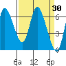 Tide chart for Columbia River, Altoona, Washington on 2022/03/30