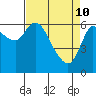 Tide chart for Columbia River, Altoona, Washington on 2022/04/10