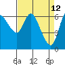 Tide chart for Columbia River, Altoona, Washington on 2022/04/12