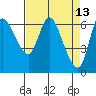 Tide chart for Columbia River, Altoona, Washington on 2022/04/13