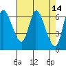 Tide chart for Columbia River, Altoona, Washington on 2022/04/14