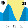 Tide chart for Columbia River, Altoona, Washington on 2022/04/23