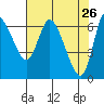 Tide chart for Columbia River, Altoona, Washington on 2022/04/26