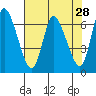 Tide chart for Columbia River, Altoona, Washington on 2022/04/28