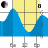 Tide chart for Columbia River, Altoona, Washington on 2022/04/8