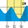Tide chart for Columbia River, Altoona, Washington on 2022/05/10