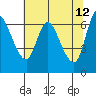 Tide chart for Columbia River, Altoona, Washington on 2022/05/12