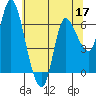 Tide chart for Altoona, Columbia River, Washington on 2022/05/17
