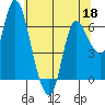 Tide chart for Columbia River, Altoona, Washington on 2022/05/18