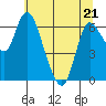 Tide chart for Columbia River, Altoona, Washington on 2022/05/21