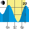 Tide chart for Altoona, Columbia River, Washington on 2022/05/22