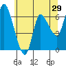 Tide chart for Altoona, Columbia River, Washington on 2022/05/29