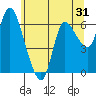 Tide chart for Altoona, Columbia River, Washington on 2022/05/31