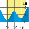 Tide chart for Columbia River, Altoona, Washington on 2022/06/10
