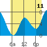 Tide chart for Altoona, Columbia River, Washington on 2022/06/11