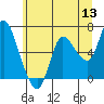 Tide chart for Altoona, Columbia River, Washington on 2022/06/13