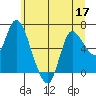 Tide chart for Altoona, Columbia River, Washington on 2022/06/17