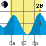 Tide chart for Columbia River, Altoona, Washington on 2022/06/20