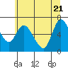 Tide chart for Columbia River, Altoona, Washington on 2022/06/21