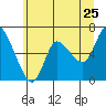 Tide chart for Altoona, Columbia River, Washington on 2022/06/25