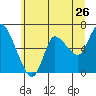 Tide chart for Columbia River, Altoona, Washington on 2022/06/26