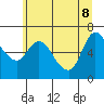Tide chart for Columbia River, Altoona, Washington on 2022/06/8