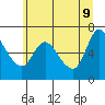 Tide chart for Columbia River, Altoona, Washington on 2022/06/9