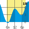 Tide chart for Columbia River, Altoona, Washington on 2022/07/10