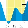 Tide chart for Columbia River, Altoona, Washington on 2022/07/11