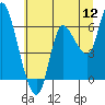 Tide chart for Columbia River, Altoona, Washington on 2022/07/12