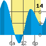 Tide chart for Columbia River, Altoona, Washington on 2022/07/14