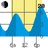 Tide chart for Columbia River, Altoona, Washington on 2022/07/20