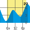 Tide chart for Columbia River, Altoona, Washington on 2022/07/22