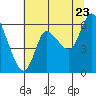 Tide chart for Columbia River, Altoona, Washington on 2022/07/23