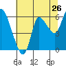 Tide chart for Columbia River, Altoona, Washington on 2022/07/26