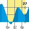 Tide chart for Columbia River, Altoona, Washington on 2022/07/27