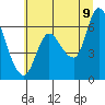 Tide chart for Columbia River, Altoona, Washington on 2022/07/9