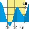 Tide chart for Altoona, Columbia River, Washington on 2022/08/10